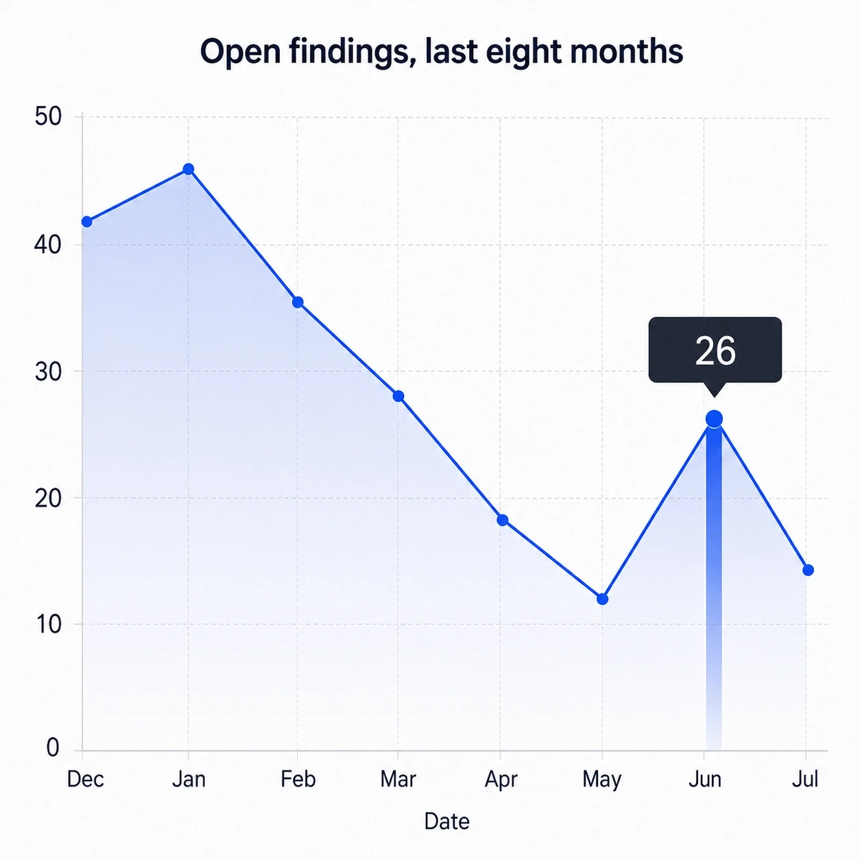 Area chart titled “Open findings, last eight months”, trending down from 42 open findings in December to 14 in July, with a spike back to 26 in June.