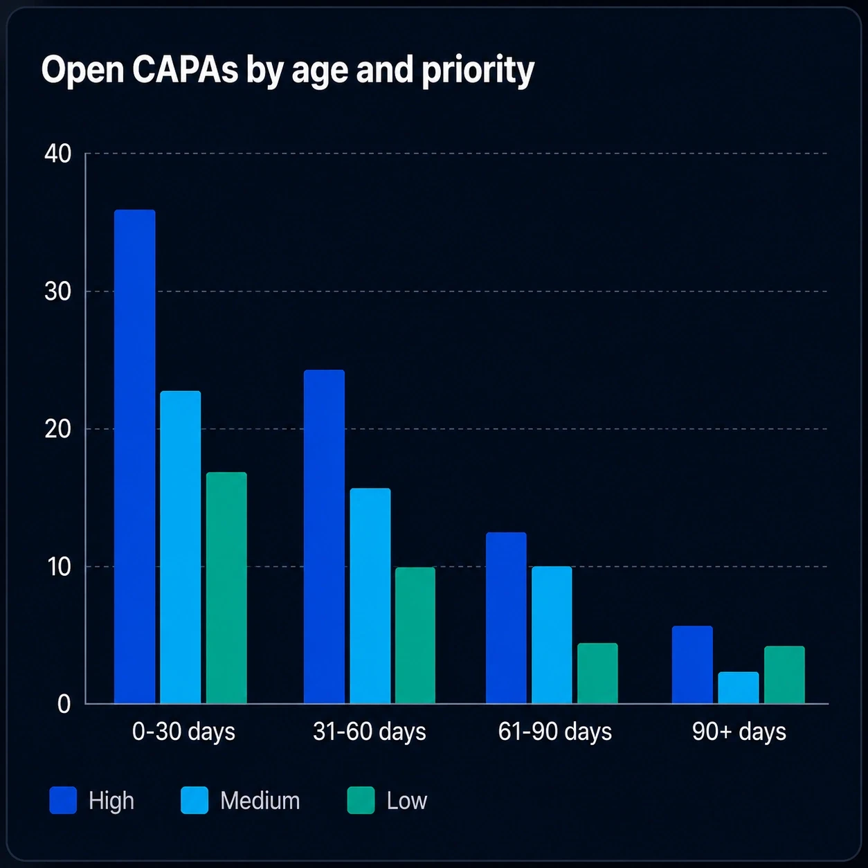 Grouped bar chart titled 'Open CAPAs by age and priority', with high, medium and low priority bars in four age bands. Every band falls as it ages, and high priority is the tallest bar in all four.
