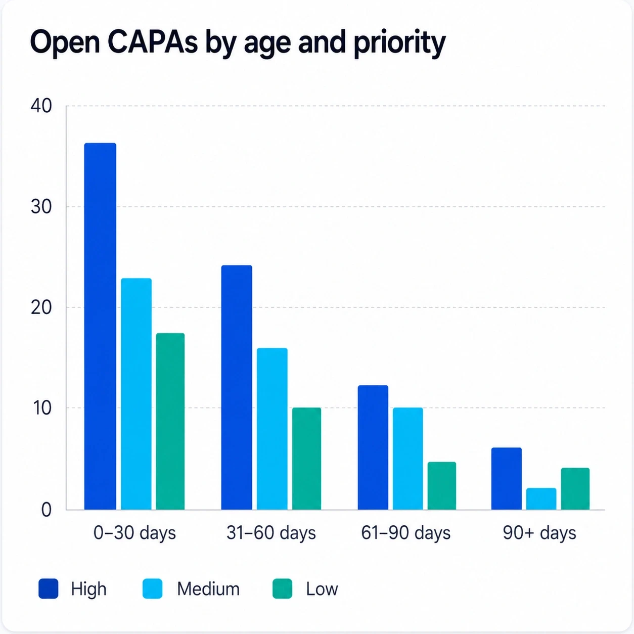 Grouped bar chart titled 'Open CAPAs by age and priority', with high, medium and low priority bars in four age bands. Every band falls as it ages, and high priority is the tallest bar in all four.