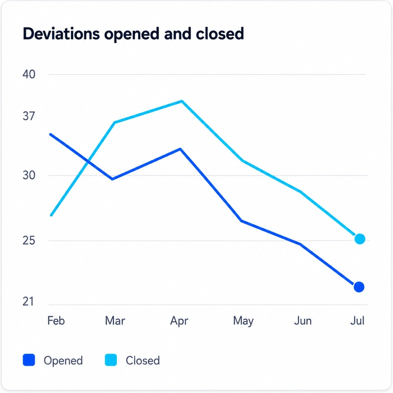 Line chart titled 'Deviations opened and closed', February to July. The closed line crosses above the opened line in March and stays above it, so the backlog falls.