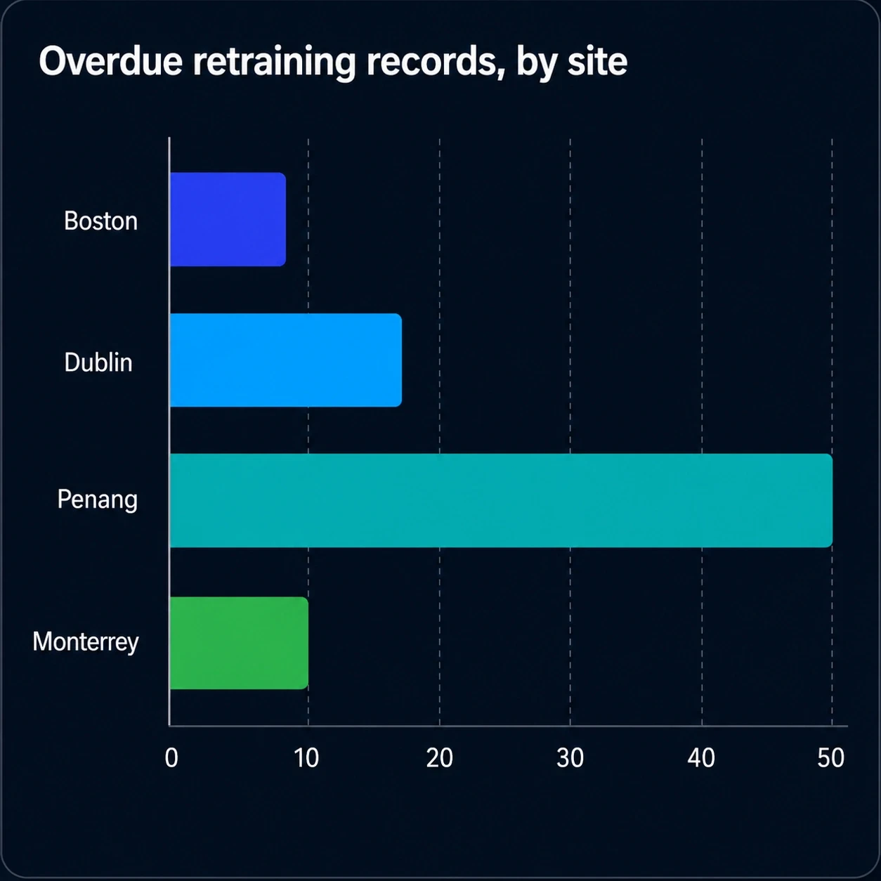 Horizontal bar chart titled 'Overdue retraining records, by site'. Penang runs to about 50 records, roughly three times Dublin and five times Boston or Monterrey.