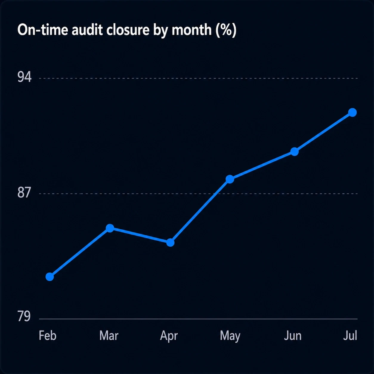 Line chart titled 'On-time audit closure by month (%)', climbing from about 81% in February to about 92% in July after a dip in April.