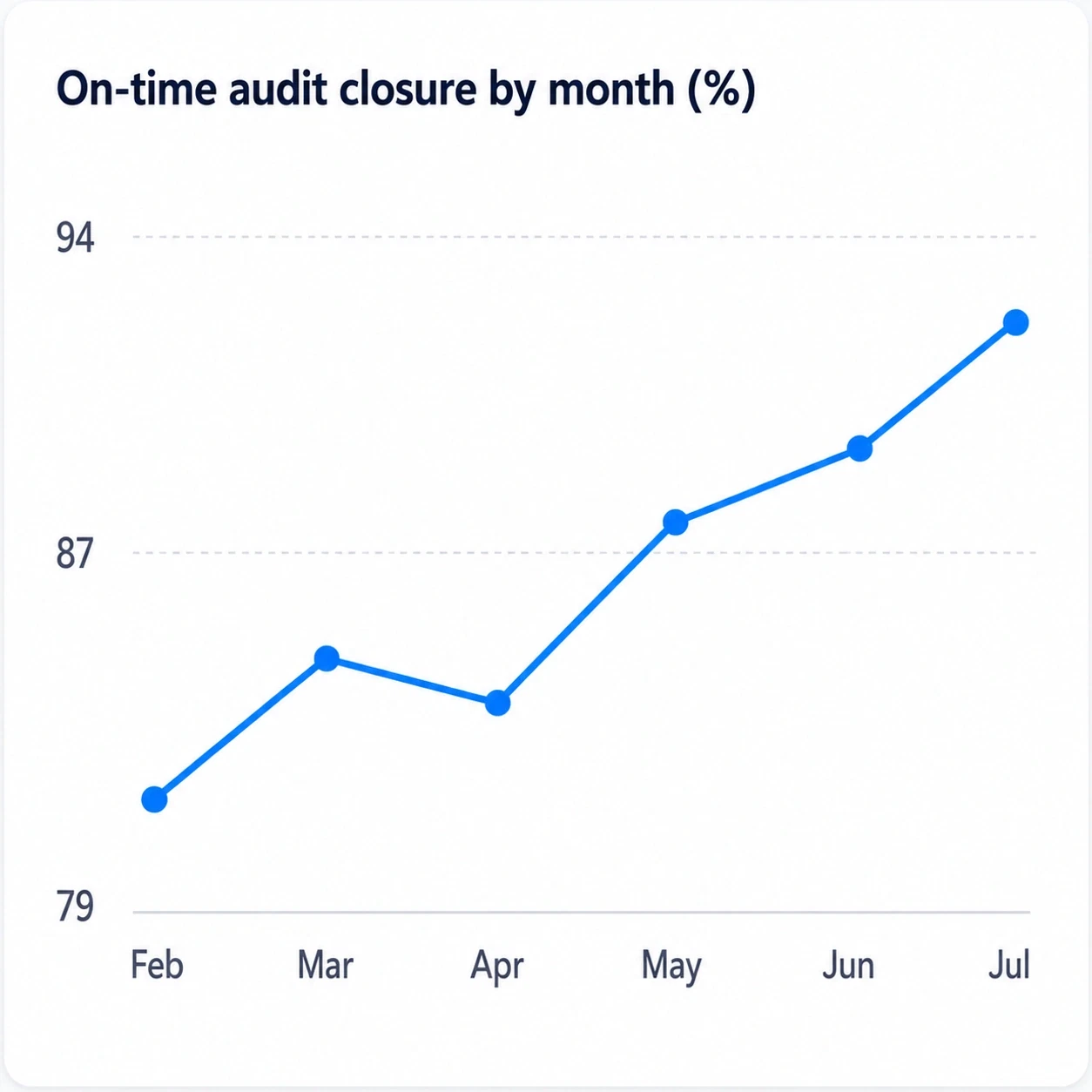 Line chart titled 'On-time audit closure by month (%)', climbing from about 81% in February to about 92% in July after a dip in April.