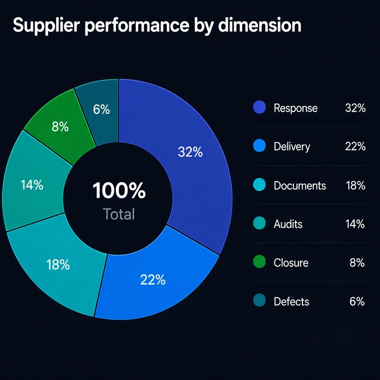 Donut chart titled 'Supplier performance by dimension', totalling 100%: response 32%, delivery 22%, documents 18%, audits 14%, closure 8%, defects 6%.