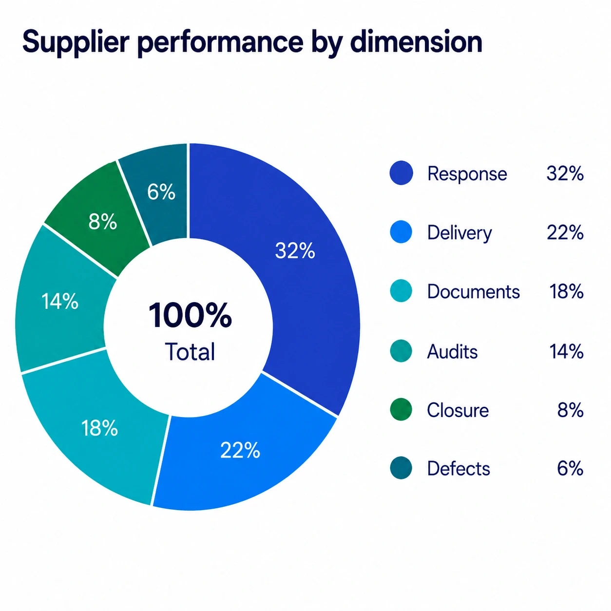 Donut chart titled 'Supplier performance by dimension', totalling 100%: response 32%, delivery 22%, documents 18%, audits 14%, closure 8%, defects 6%.