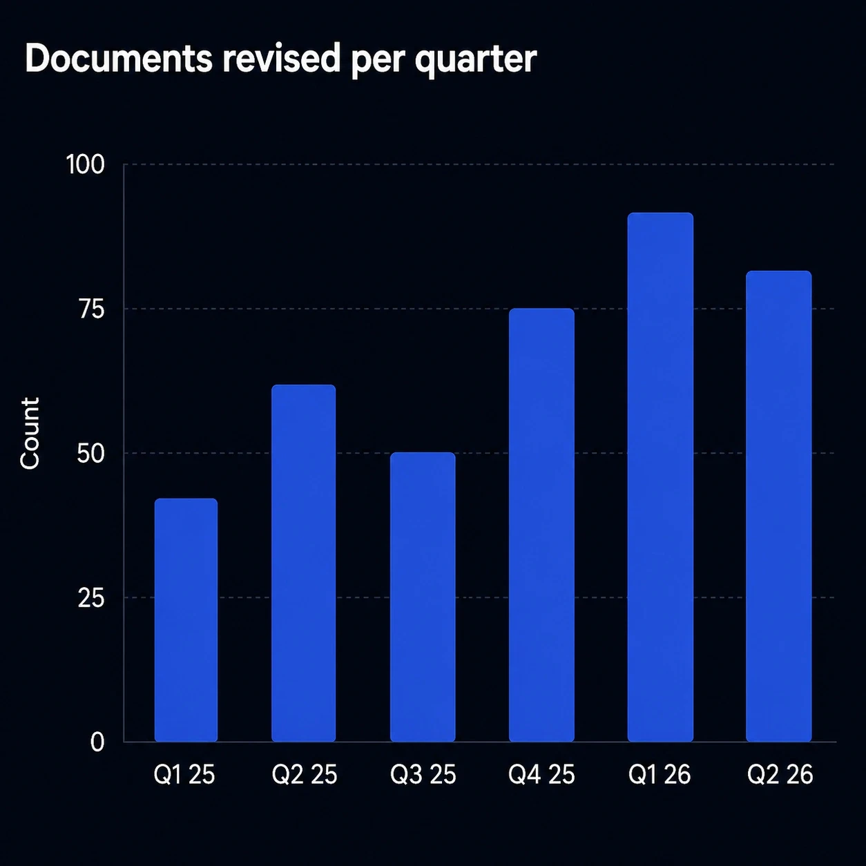 Bar chart titled 'Documents revised per quarter', rising from about 42 in Q1 2025 to a peak of about 91 in Q1 2026, then easing to 81 in Q2 2026.