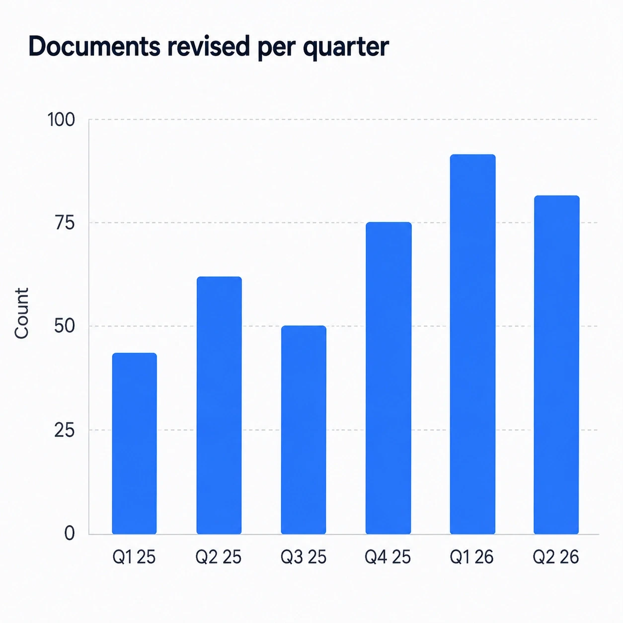 Bar chart titled 'Documents revised per quarter', rising from about 42 in Q1 2025 to a peak of about 91 in Q1 2026, then easing to 81 in Q2 2026.