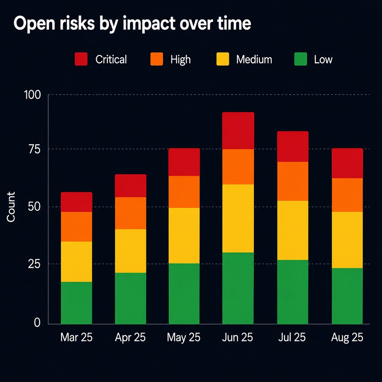 Stacked bar chart titled 'Open risks by impact over time', March to August 2025, split into critical, high, medium and low bands. The total peaks at about 92 in June and falls back to 75 by August.