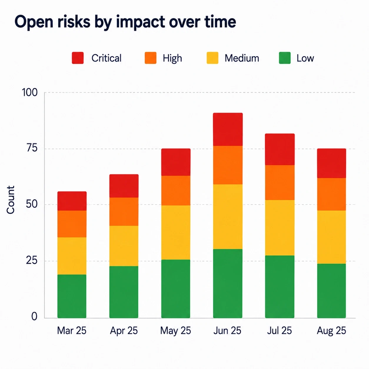 Stacked bar chart titled 'Open risks by impact over time', March to August 2025, split into critical, high, medium and low bands. The total peaks at about 92 in June and falls back to 75 by August.